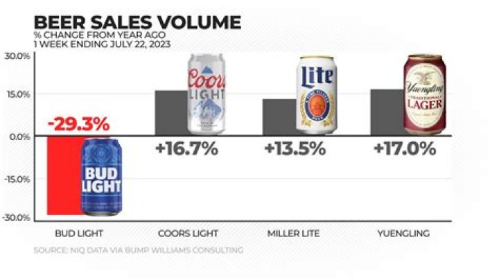 Bud Light Net Worth – Bud Light Market Cap and Value
