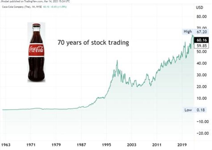 Coke Net Worth – Coke Market Cap and Value