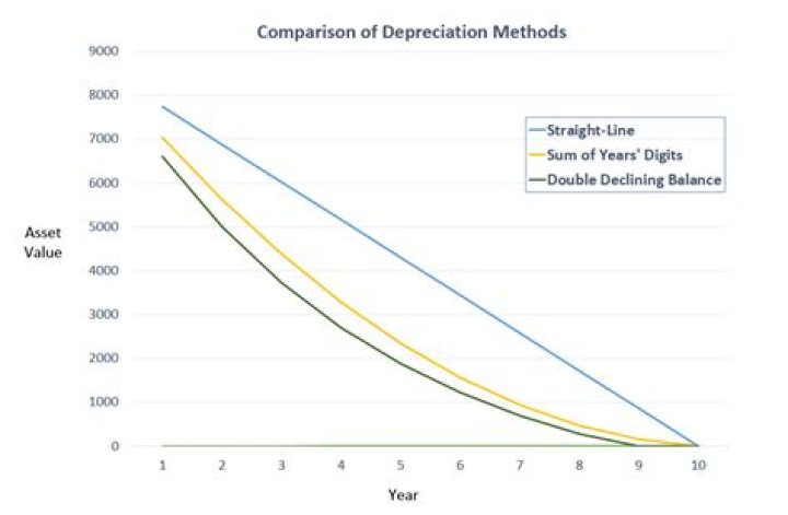 depreciation