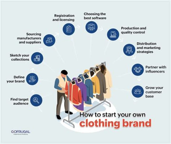 How to Start a Clothing Brand in 2024