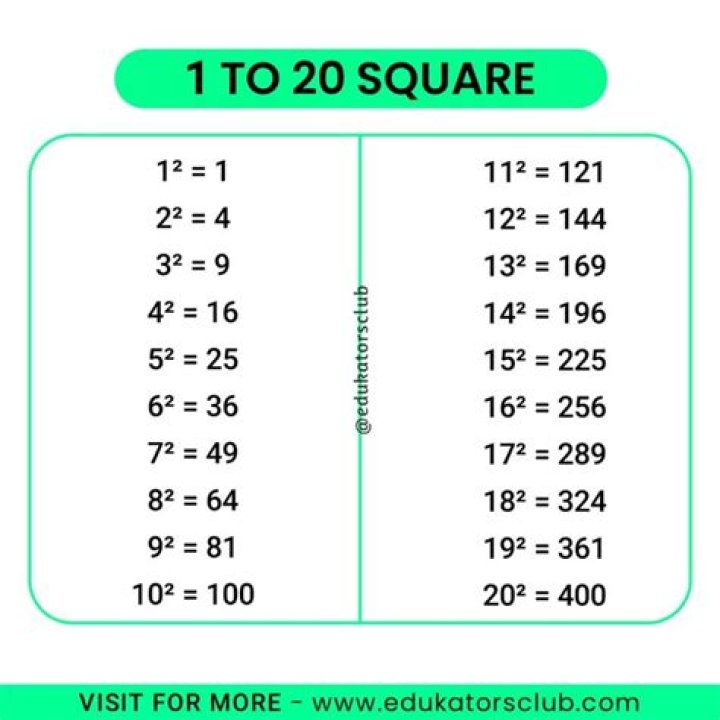 Sum of the first 20 Square Numbers