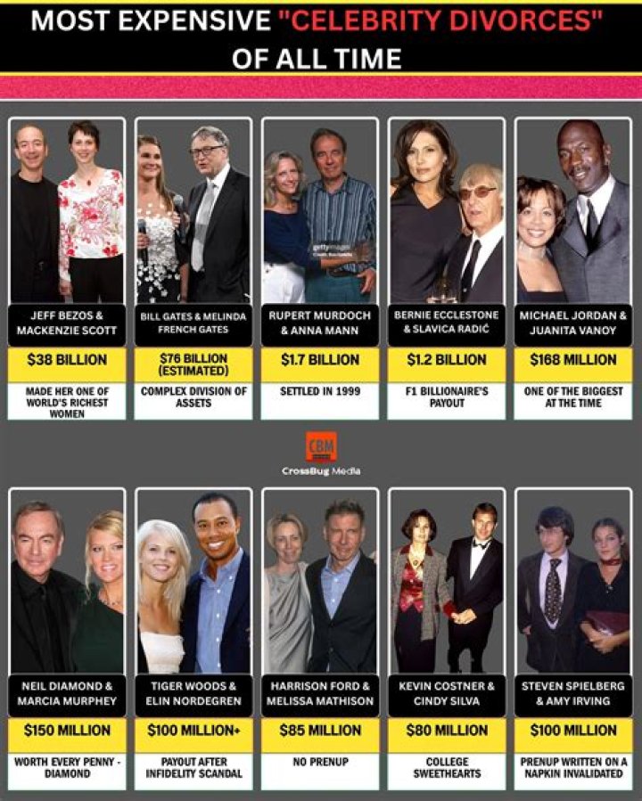 These Are Some of the Most Expensive Celebrity Divorces of All Time