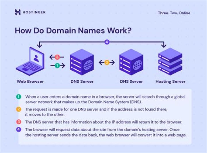 What Domain Registration Means for Your Business
